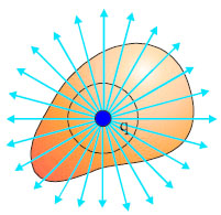H ηλεκτρική ροή που διέρχεται από τις δύο επιφάνειες είναι ίδια.