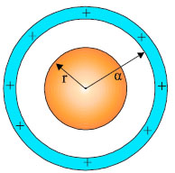 H επιφάνεια Gauss είναι σφαίρα ομόκεντρη με το κέλυφος με ακτίνα μεγαλύτερη ή ίση της ακτίνας του κελύφους.