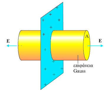 Επιλέγουμε επιφάνεια Gauss μια κυλινδρική επιφάνεια. Ο άξονας του κυλίνδρου.