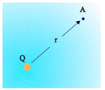 Σημειακό φορτίο Q δημι-ουργεί στο χώρο ηλεκτρικό πεδίο. Το δυναμικό στο σημείο Α του πεδίου είναι .