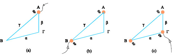 Αρχικά τοποθετούμε το q1 στο σημείο Α (a),  στη συνέχεια το q2 στο σημείο Β (b) και τέλος το q3 στο Γ ( c).