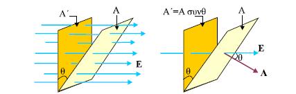 Από τις επιφάνειες Α και Α΄ περνάει η ίδια ηλεκτρική ροή αφού από τις δύο επιφάνειες διέρ-χεται ο ίδιος αριθμός δυναμικών γραμμών.
