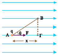 Το έργο της δύναμης του πεδίου κατά τη μετακίνησή του από το Α στο Β είναι ίσο με το έργο κατά τη μετακίνησή του από το Α στο Γ.