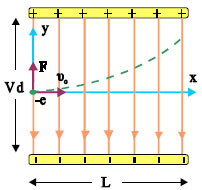 To ηλεκτρόνιο εισέρχε-ται στο ηλεκτρικό πεδίο με ταχύ-τητα κάθετη στις δυναμικές γραμμές. Η δύναμη που δέχεται από το πεδίο το αναγκάζει να διαγράψει παραβολική τροχιά.