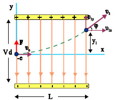 Όταν το ηλεκτρόνιο εξέρχεται από το πεδίο έχει αποκλίνει κατά y1 από την αρχική του διεύθυνση και η ταχύτητα του είναι συνισταμένη της αρχικής ταχύτητας υο και της ταχύτητας υ1y.