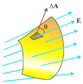 Για να βρούμε την ηλεκτρική ροή που διέρχεται από μια επιφάνεια τυχαίου σχήματος χωρίζουμε την επιφάνεια σε μικρά τμήματα.