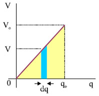 Από τη γραφική παρά-σταση της σχέσης V=q/C μπορούμε να υπολογίσουμε την ενέργεια του πυκνωτή.