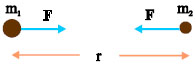 Δυο σημειακές μάζες που απέχουν απόσταση r έλκονται με δύναμη που είναι ανάλογη του γινομένου των μαζών και αντί-στροφα ανάλογη του τετραγώνου της απόστασής τους.