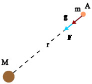 Η ένταση του πεδίου που δημιουργεί η σημειακή μάζα Μ έχει σε κάθε σημείο κατεύθυνση προς τη μάζα.