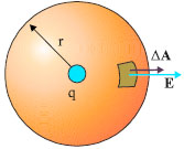 Το σημειακό φορτίο q βρίσκεται στο κέντρο σφαίρας α-κτίνας r.