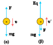 (α) Οι δυνάμεις στην σταγόνα που πέφτει με την οριακή της ταχύτητα υ.  (β) Οι δυνάμεις παρουσία του ηλεκτρικού πεδίου.
