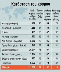 πίνακας 1. Πηγή Unicef 2004.