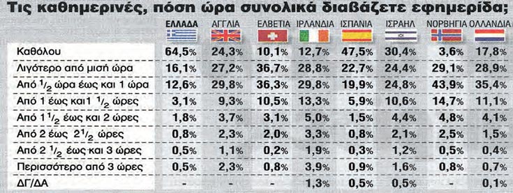 πίνακας 12.2 πηγή: Πανευρωπαϊκή έρευνα που διεξήγαγε στην Ελλάδα το Ελληνικό Κέντρο Κοινωνικών Ερευνών το 2003. Η ίδια έρευνα έδειξε ότι το 36% των Ελλήνων παρακολουθεί περισσότερο από 3 ώρες τηλεόραση, ενώ π.χ. μόνο το 10% περίπου των Νορβηγών και Ολλανδών.
