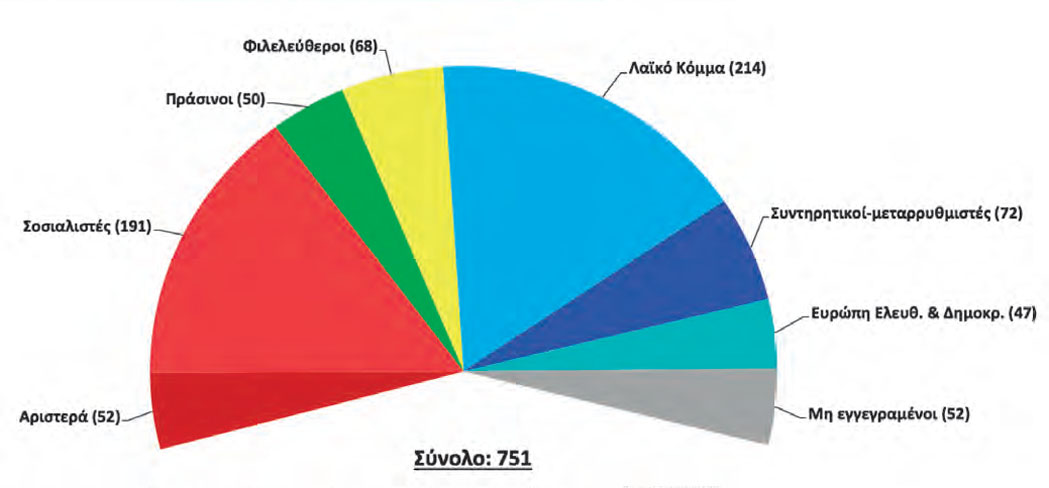 πίνακας 13.2. Κατανομή πολιτικών ομάδων στο Ευρωπαϊκό Κοινοβούλιο το 2004.