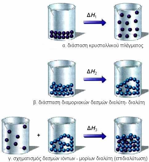 ΣΧΗΜΑ 2.5				Η διάλυση μια ουσίας σ’ ένα				διαλύτη περιλαμβάνει τρία				στάδια. Τα δύο πρώτα				απαιτούν ενέργεια, ενώ το				τρίτο ελευθερώνει ενέργεια. Η				θερμότητα διάλυσης δίνεται				από τη σχέση:				ΔΗsol = ΔΗ1 + ΔΗ2 + ΔΗ3.