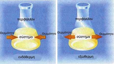 ΣΧΗΜΑ 2.1 Οι εξώθερμες αντιδράσεις ελευθερώνουν θερμότητα, ενώ οι ενδόθερμες απορροφούν.