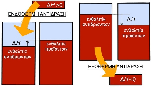 ΣΧΗΜΑ 2.3 Η ενθαλπία είναι σαν ένα «ντεπόζιτο» που περιέχει την ενέργεια του αντιδρώντος συστήματος. Το «ντεπόζιτο» αυτό γεμίζει στις ενδόθερμες αντιδράσεις και αδειάζει στις εξώθερμες.