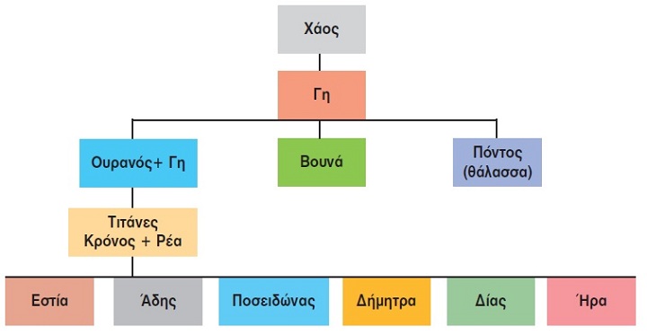 Η δημιουργία του κόσμου και των θεών