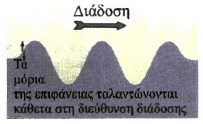 Σχ. 2.2 Τα κύματα στην επιφάνεια του νερού είναι κατά προσέγγιση εγκάρσια 