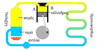 Αρχή λειτουργίας της ατμομηχανής.