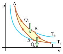 Διάγραμμα p-V για τον κύκλο Carnot. Το παραγόμενο έργο W, ισούται με την θερμότητα, Qh-|Qc|, που απορροφά το μέσον σε ένα κύκλο.