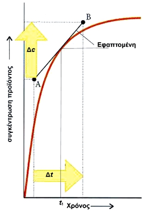 ΣΧΗΜΑ  3.3  Για να υπολογίσουμε τη στιγμιαία ταχύτητα τη χρονική στιγμή t1, φέρνουμε την εφαπτομένη της καμπύλης που αντιστοιχεί στο σημείο t1 και υπολογίζουμε τη κλίση της. Η κλίση της ευθείας αυτής βρίσκεται αν πάρουμε δύο σημεία της Α και Β και υπολογίσουμε το Δc και Δ t. Η στιγμιαία ταχύτητα υ t1 τη χρονική στιγμή  t1 δίνεται από τη σχέση: υ t1 = Δc/Δt
