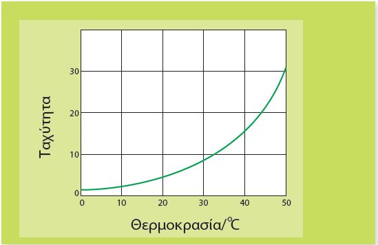 ΣΧΗΜΑ  3.4   Η ταχύτητα μιας αντίδρασης μεταβάλλεται εκθετικά με τη θερμοκρασία. Αύξηση της θερμοκρασίας κατά 10 οC προκαλεί αύξηση της ταχύτητας, ανάλογα με την αντίδραση, από 1,5 έως 4 φορές.