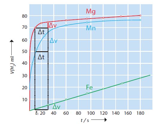 ΣΧΗΜΑ 3.10 Καμπύλες				αντίδρασης (V – t).