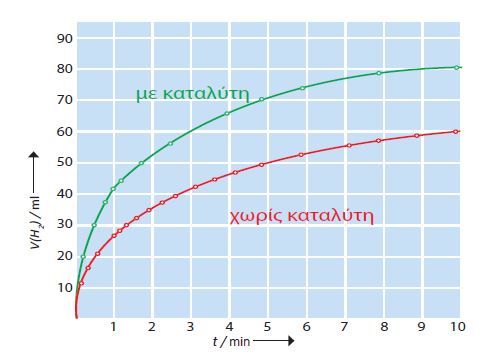 ΣΧΗΜΑ 3.12 Επίδραση				καταλύτη (Cu) στην				αντίδραση				Zn(s) + Η2SO4 (aq) > ZnSO4				+ H2^