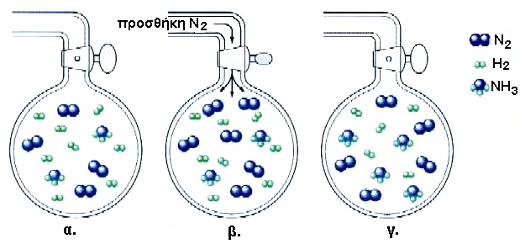 ΣΧΗΜΑ 4.6 Με προσθήκη Ν2 η ισορροπία Ν2 + 3Η2 2ΝΗ3				μετατοπίζεται προς τα δεξιά