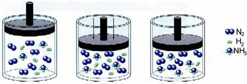 ΣΧΗΜΑ 4.7 Διαγραμματική απεικόνιση της επίδρασης που έχει η ελάττωση του				όγκου του δοχείου (αύξηση της πίεσης) στη θέση της ισορροπίας:				Ν2+3Η2 2ΝΗ3				Στην περίπτωση αυτή έχουμε μετατόπιση της ισορροπίας προς τα δεξιά, σύμφωνα με				την αρχή Le Chatelier.