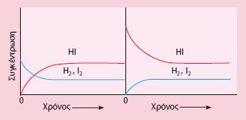 ΣΧΗΜΑ 4.2 Μεταβολή				συγκεντρώσεων Η2, Ι2, ΗΙ,				καθώς το σύστημα				προσεγγίζει την ισορροπία.				Αριστερά ξεκινάμε με				ισομοριακές ποσότητες Η2 και				Ι2 (α΄ πείραμα), ενώ δεξιά				ξεκινάμε από ΗΙ (β΄ πείραμα).