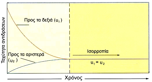ΣΧΗΜΑ 4.3 Μεταβολή της ταχύτητας αντίδρασης καθώς το σύστημα προσεγγίζει				την ισορροπία.