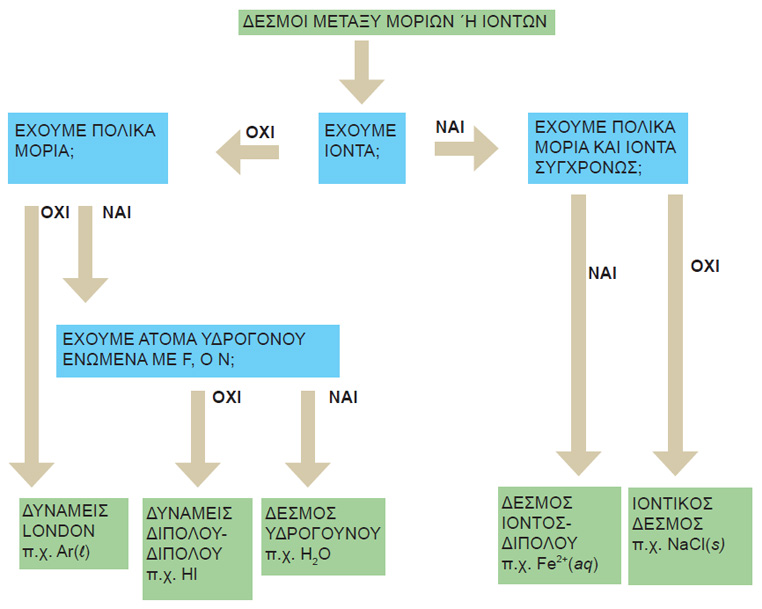 ΣΧΗΜΑ 1.6 Διάγραμμα ροής με τα διάφορα είδη δεσμών μεταξύ των μορίων και ιόντων. Η ισχύς των δεσμών αυξάνεται από αριστερά προς τα δεξιά.