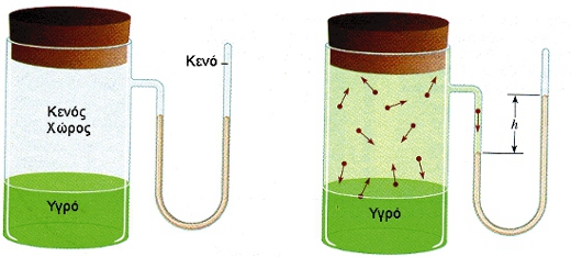 ΣΧΗΜΑ 1.10 Το πρώτο δοχείο απεικονίζει το υγρό στην αρχική κατάσταση και το δεύτερο στην κατάσταση ισορροπίας. Η τάση ατμών ενός υγρού αναφέρεται στην κατάσταση ισορροπίας υγρού - ατμού σε μια ορισμένη θερμοκρασία.