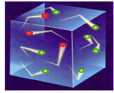 ΣΧΗΜΑ 1.11 Η πίεση ενός αερίου οφείλεται στις συγκρούσεις των μορίων του με τα τοιχώματα του δοχείου. Η ολική πίεση προφανώς εκφράζει το σύνολο των συγκρούσεων, δηλαδή P = p A + p B