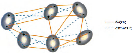ΣΧΗΜΑ 1.2 Απεικόνιση διαμοριακών δυνάμεων μεταξύ πολικών μορίων.